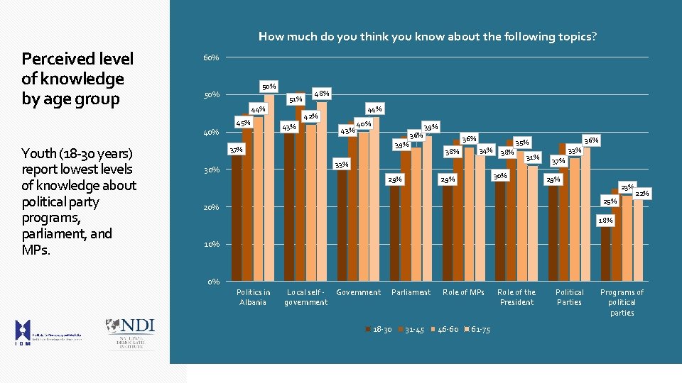 How much do you think you know about the following topics? Perceived level of