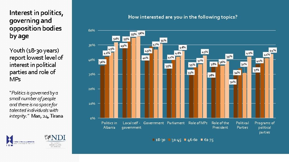 Interest in politics, governing and opposition bodies by age Youth (18 -30 years) report