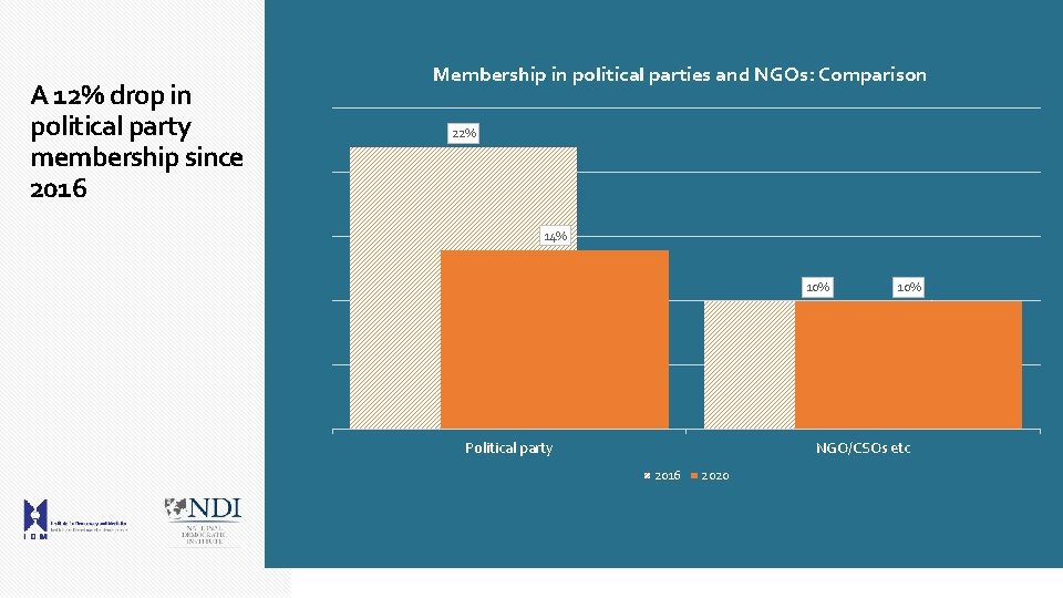 A 12% drop in political party membership since 2016 Membership in political parties and