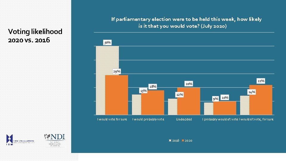 Voting likelihood 2020 vs. 2016 If parliamentary election were to be held this week,