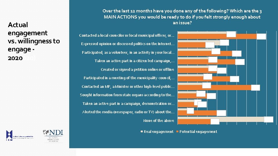 Actual engagement vs. willingness to engage 2020020) Over the last 12 months have you