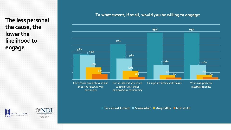 The less personal the cause, the lower the likelihood to engage To what extent,