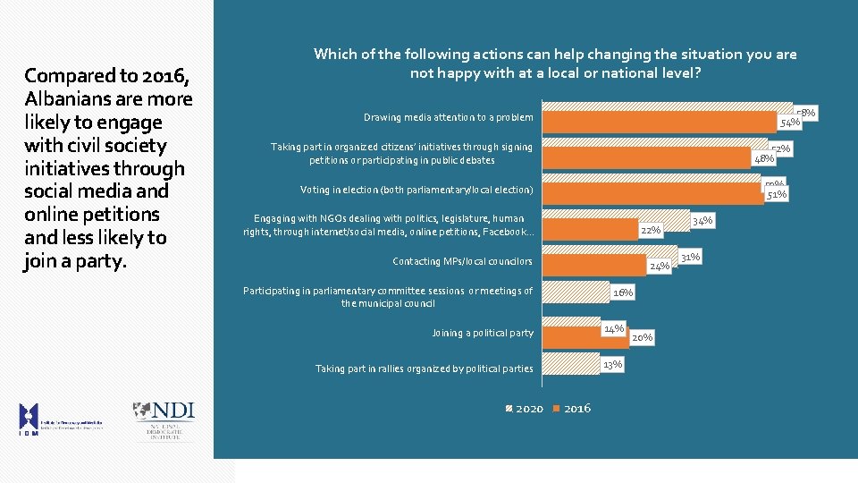 Compared to 2016, Albanians are more likely to engage with civil society initiatives through