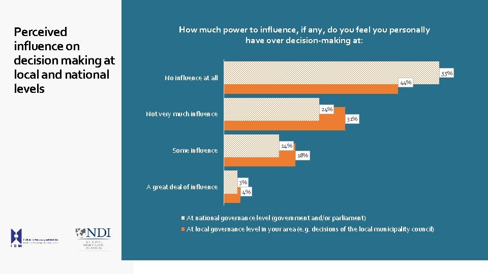 Perceived influence on decision making at local and national levels How much power to