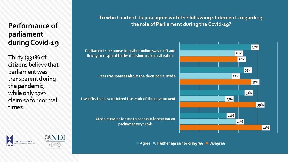 Performance of parliament during Covid-19 Thirty (33) % of citizens believe that parliament was