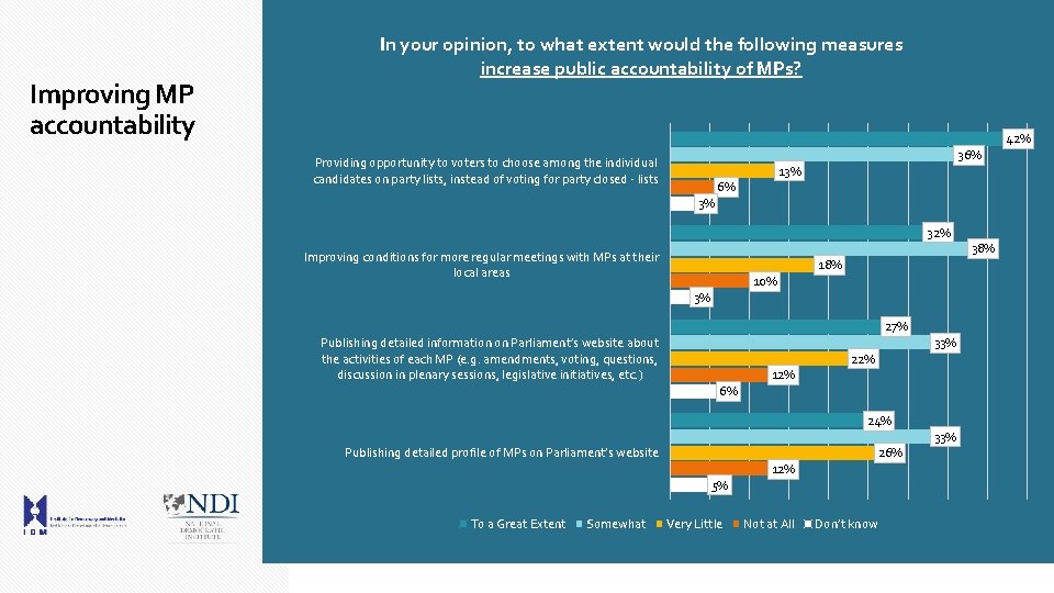 Improving MP accountability In your opinion, to what extent would the following measures increase