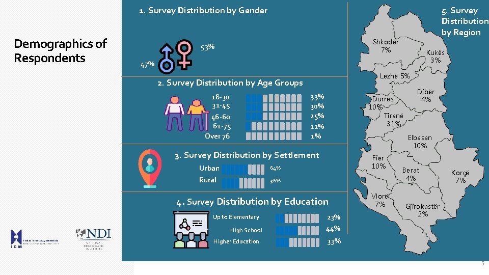 5. Survey Distribution by Region 1. Survey Distribution by Gender Demographics of Respondents Shkodër