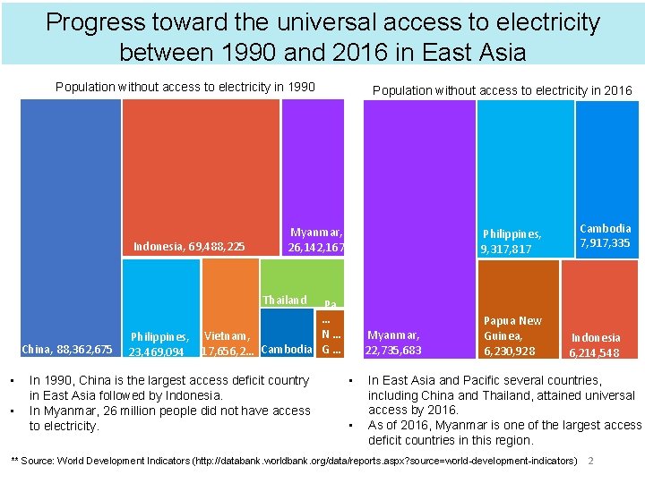 Progress toward the universal access to electricity between 1990 and 2016 in East Asia