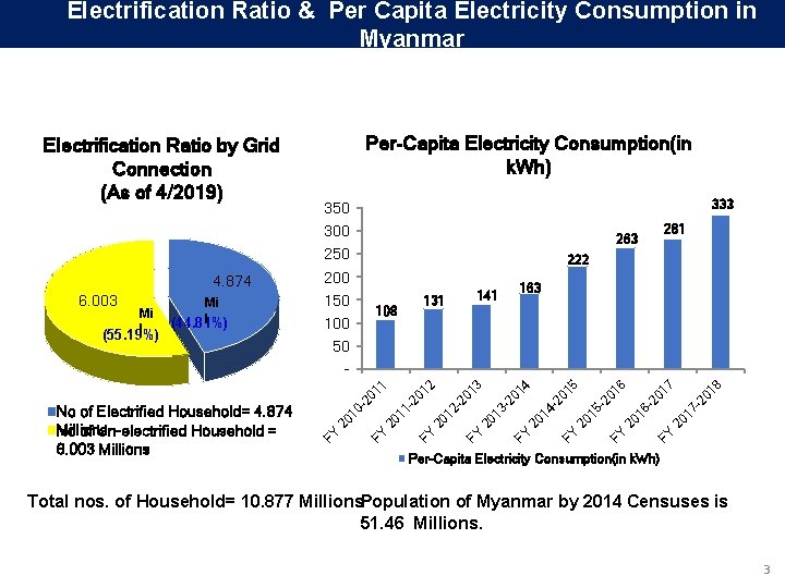 Electrification Ratio & Per Capita Electricity Consumption in Myanmar Electrification Ratio by Grid Connection