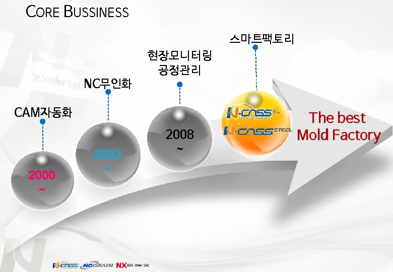 CORE BUSSINESS 스마트팩토리 현장모니터링 공정관리 NC무인화 CAM자동화 2000 ~ 2003 ~ 2008 ~ The