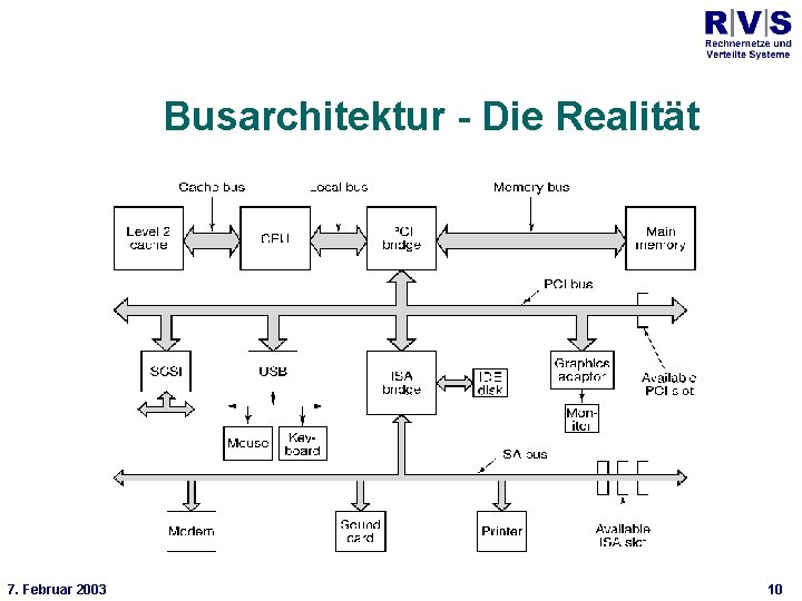 Universität Bielefeld Technische Fakultät Busarchitektur - Die Realität * 7. Februar 2003 10 