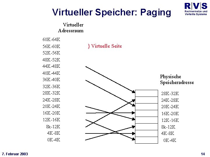 Universität Bielefeld Technische Fakultät Virtueller Speicher: Paging Virtueller Adressraum 60 K-64 K 56 K-60