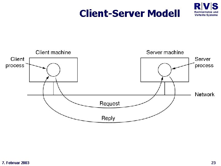 Universität Bielefeld Technische Fakultät Client-Server Modell * 7. Februar 2003 23 