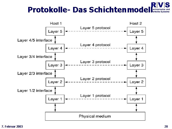 Protokolle- Das Schichtenmodell Universität Bielefeld Technische Fakultät * 7. Februar 2003 28 