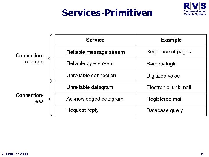 Universität Bielefeld Technische Fakultät Services-Primitiven * 7. Februar 2003 31 