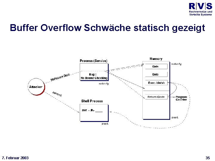 Universität Bielefeld Technische Fakultät Buffer Overflow Schwäche statisch gezeigt * 7. Februar 2003 35