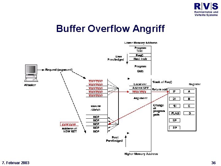 Universität Bielefeld Technische Fakultät Buffer Overflow Angriff * 7. Februar 2003 36 