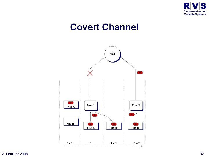 Universität Bielefeld Technische Fakultät Covert Channel * 7. Februar 2003 37 