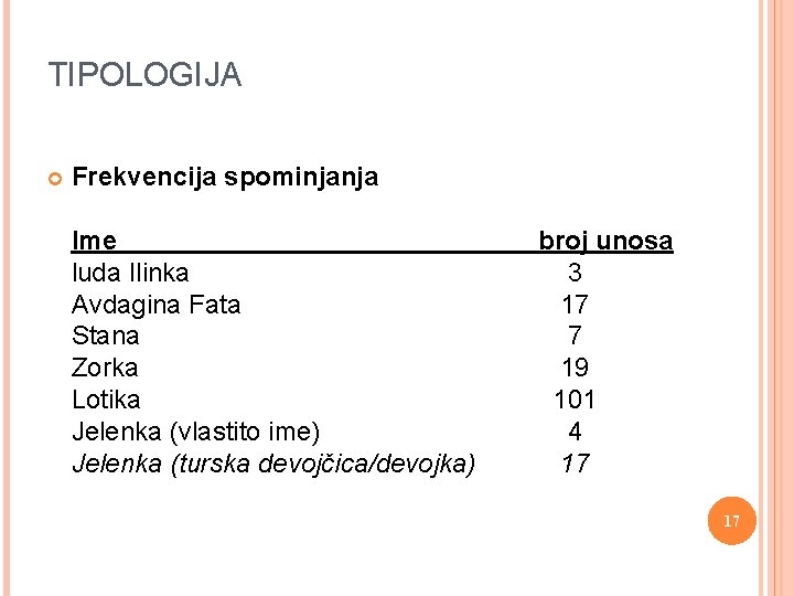 TIPOLOGIJA Frekvencija spominjanja Ime luda Ilinka Avdagina Fata Stana Zorka Lotika Jelenka (vlastito ime)