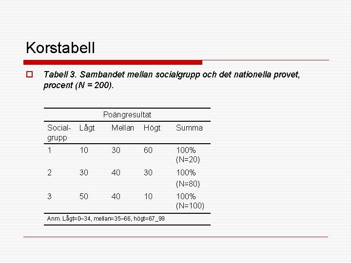 Korstabell o Tabell 3. Sambandet mellan socialgrupp och det nationella provet, procent (N =