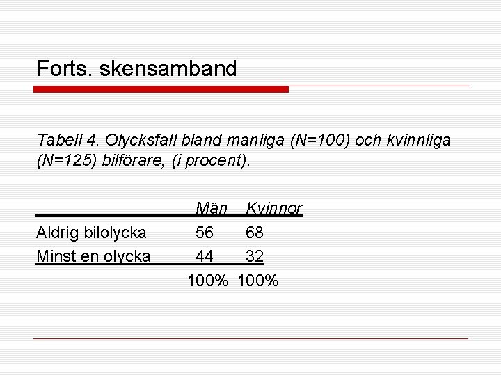 Forts. skensamband Tabell 4. Olycksfall bland manliga (N=100) och kvinnliga (N=125) bilförare, (i procent).