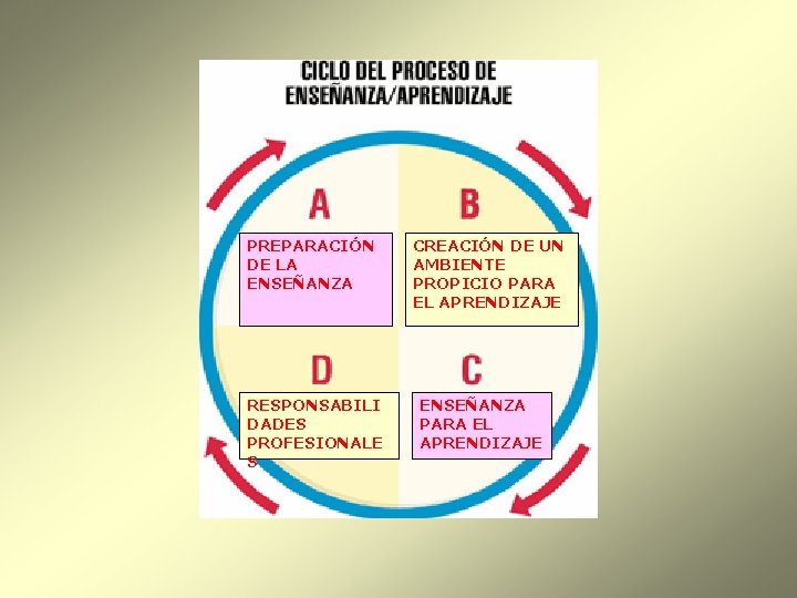 PREPARACIÓN DE LA ENSEÑANZA RESPONSABILI DADES PROFESIONALE S CREACIÓN DE UN AMBIENTE PROPICIO PARA