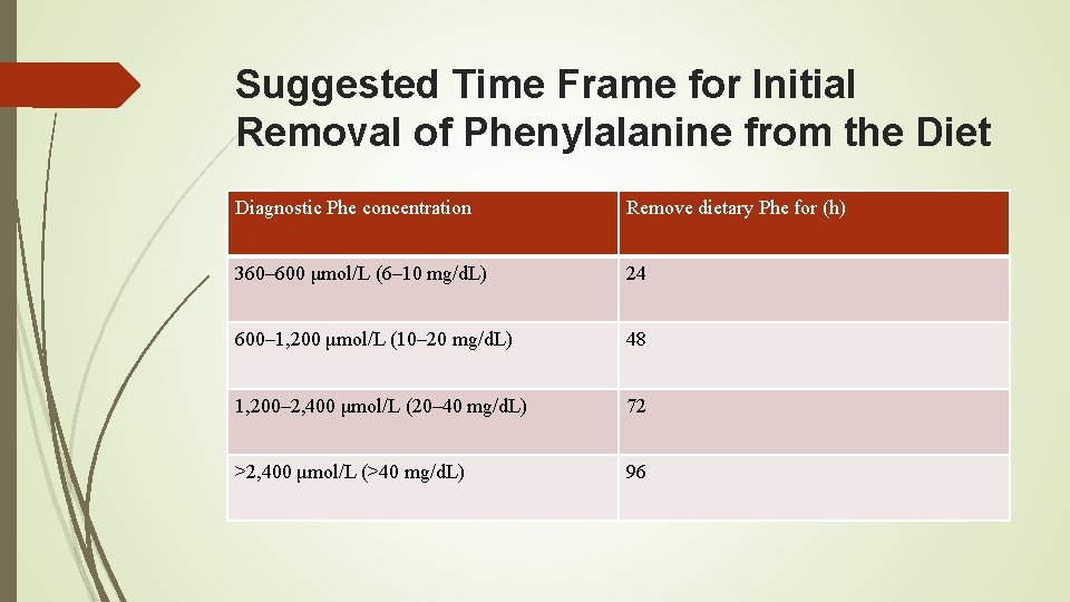 Suggested Time Frame for Initial Removal of Phenylalanine from the Diet Diagnostic Phe concentration