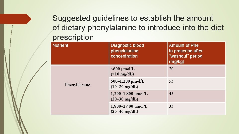 Suggested guidelines to establish the amount of dietary phenylalanine to introduce into the diet