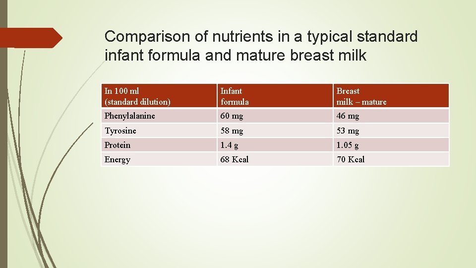 Comparison of nutrients in a typical standard infant formula and mature breast milk In