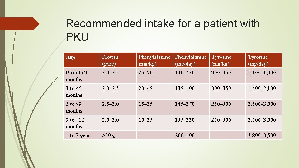 Recommended intake for a patient with PKU Age Protein (g/kg) Phenylalanine Tyrosine (mg/kg) (mg/day)