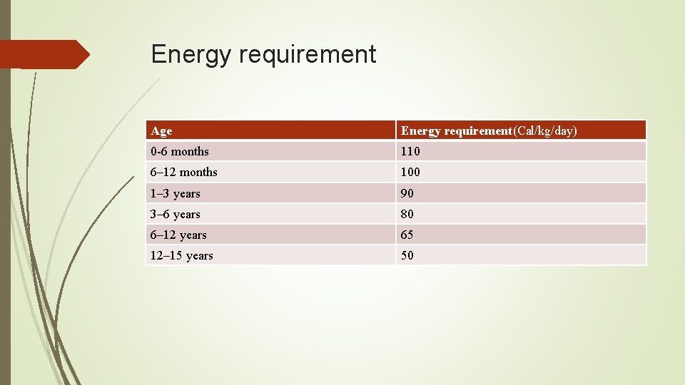 Energy requirement Age Energy requirement(Cal/kg/day) 0 -6 months 110 6– 12 months 100 1–