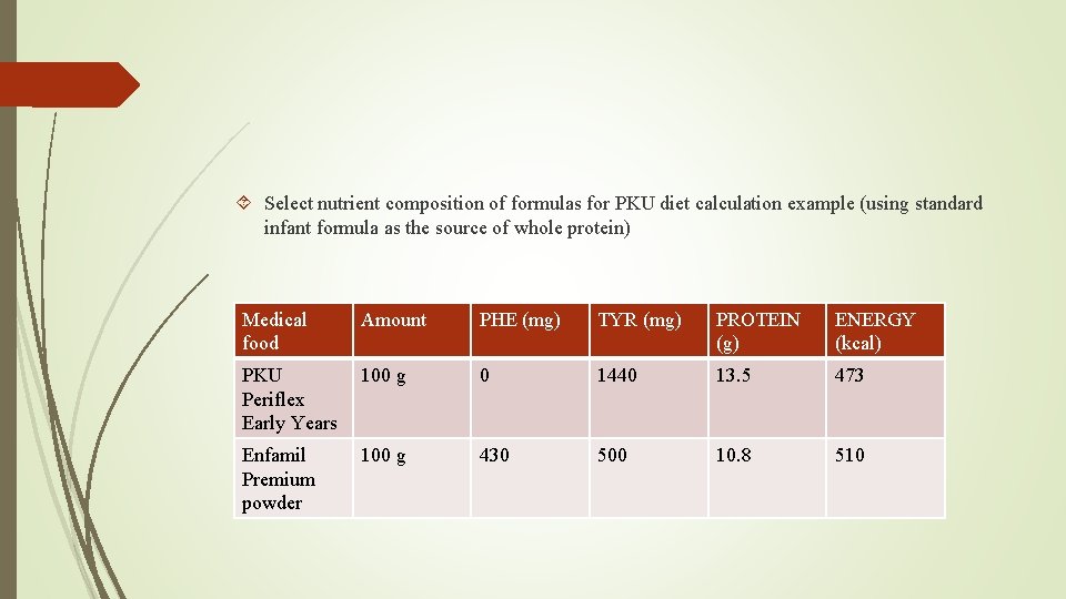  Select nutrient composition of formulas for PKU diet calculation example (using standard infant