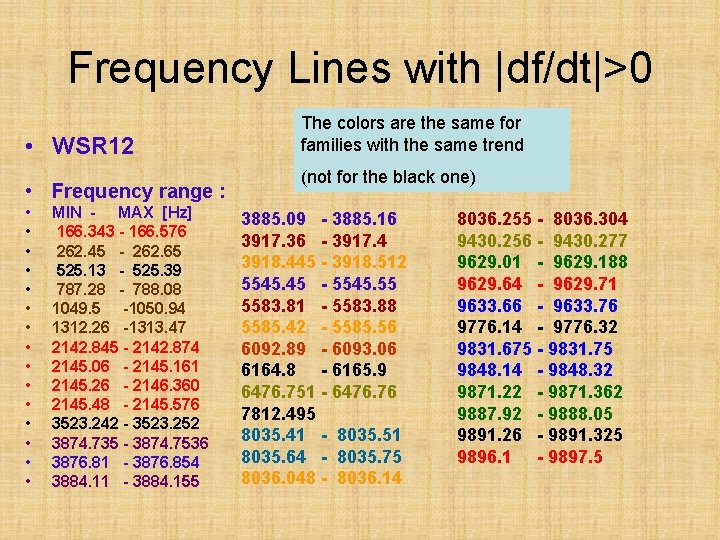 Frequency Lines with |df/dt|>0 • WSR 12 • Frequency range : • • •