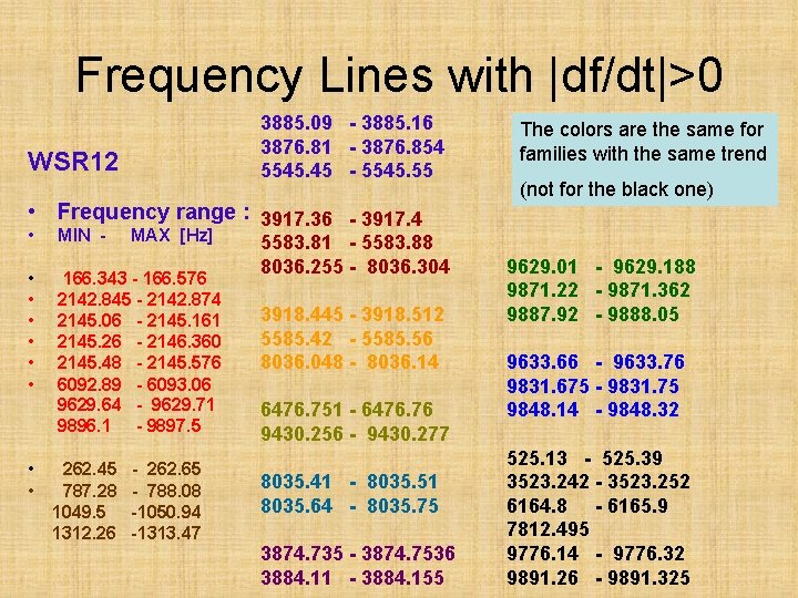 Frequency Lines with |df/dt|>0 3885. 09 - 3885. 16 3876. 81 - 3876. 854