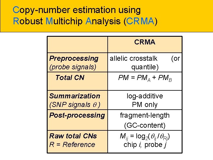 Copy-number estimation using Robust Multichip Analysis (CRMA) CRMA Preprocessing (probe signals) Total CN Summarization