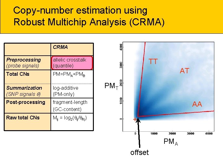 Copy-number estimation using Robust Multichip Analysis (CRMA) CRMA Preprocessing (probe signals) allelic crosstalk (quantile)