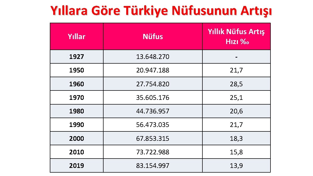 Yıllara Göre Türkiye Nüfusunun Artışı Yıllar Nüfus Yıllık Nüfus Artış Hızı %o 1927 13.