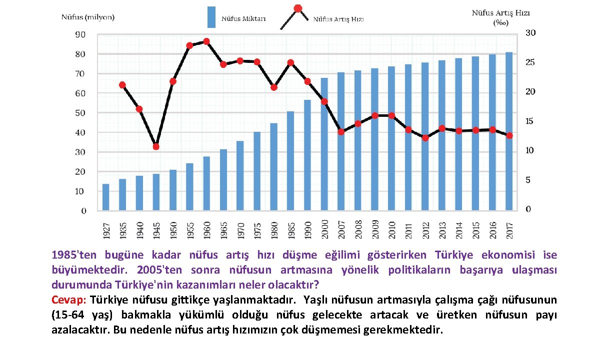 1985'ten bugüne kadar nüfus artış hızı düşme eğilimi gösterirken Türkiye ekonomisi ise büyümektedir. 2005'ten