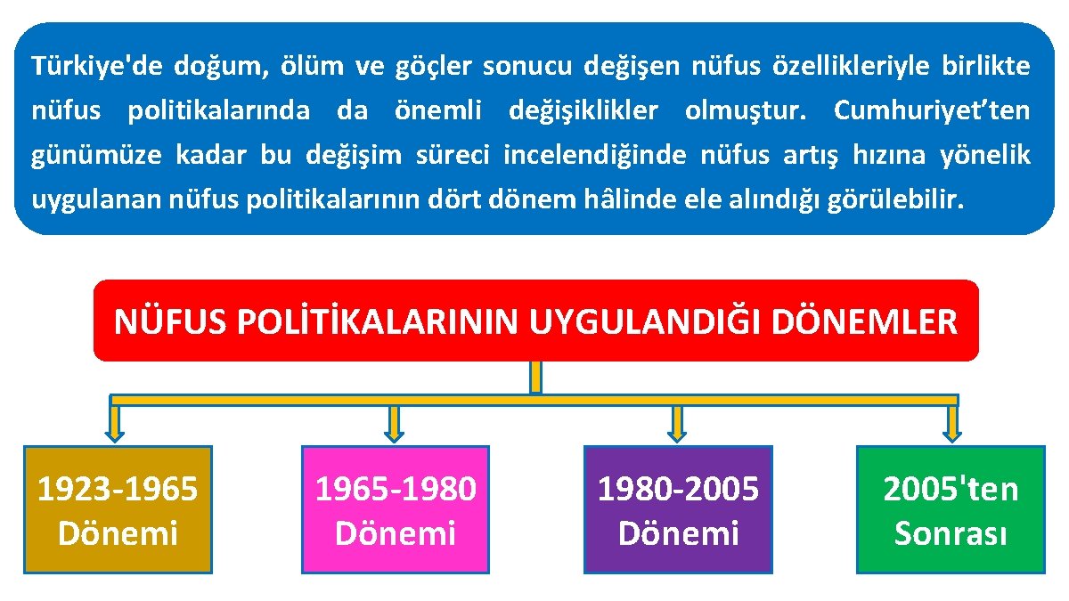 Türkiye'de doğum, ölüm ve göçler sonucu değişen nüfus özellikleriyle birlikte nüfus politikalarında da önemli