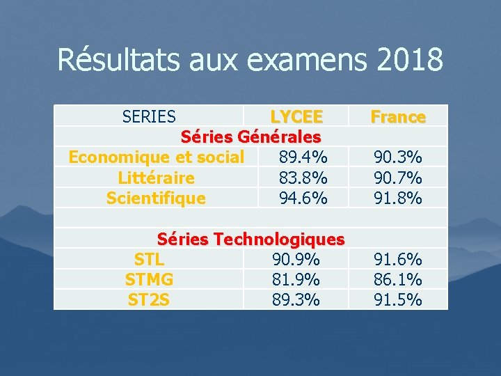 Résultats aux examens 2018 SERIES LYCEE Séries Générales Economique et social 89. 4% Littéraire