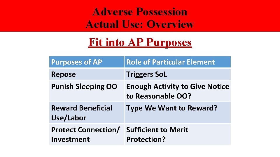 Adverse Possession Actual Use: Overview Fit into AP Purposes of AP Repose Punish Sleeping