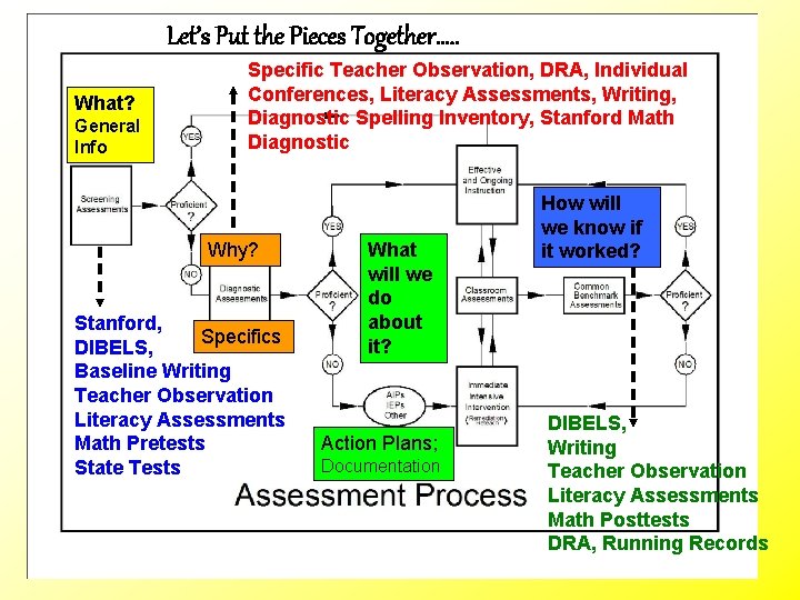 Let’s Put the Pieces Together…. . What? General Info Specific Teacher Observation, DRA, Individual