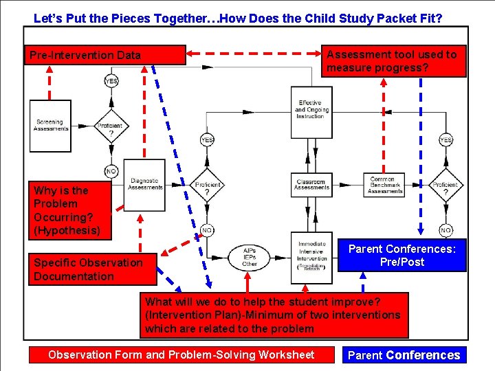 Let’s Put the Pieces Together…How Does the Child Study Packet Fit? Assessment tool used