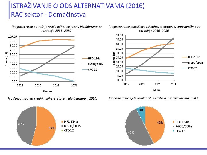 ISTRAŽIVANJE O ODS ALTERNATIVAMA (2016) RAC sektor - Domaćinstva 100. 00 90. 00 80.