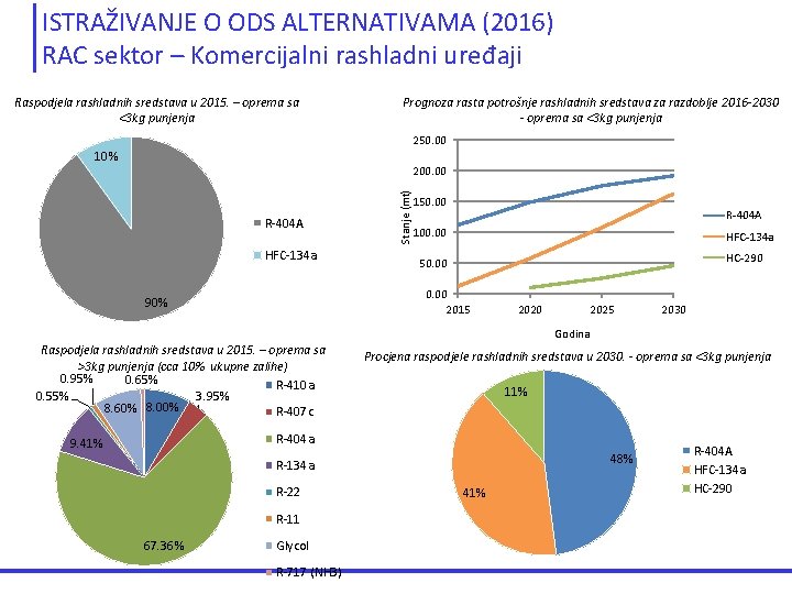 ISTRAŽIVANJE O ODS ALTERNATIVAMA (2016) RAC sektor – Komercijalni rashladni uređaji Raspodjela rashladnih sredstava ISTRAŽIVANJE O ODS ALTERNATIVAMA (2016) RAC sektor – Komercijalni rashladni uređaji Raspodjela rashladnih sredstava