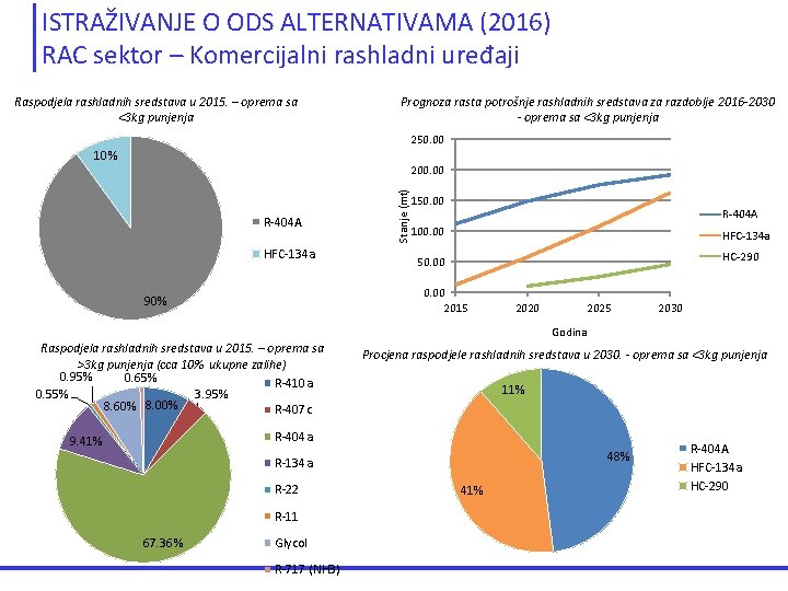 ISTRAŽIVANJE O ODS ALTERNATIVAMA (2016) RAC sektor – Komercijalni rashladni uređaji Raspodjela rashladnih sredstava