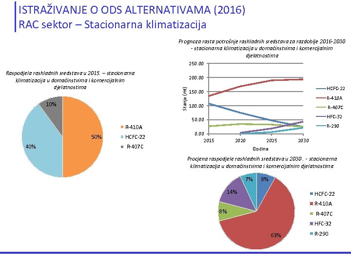 ISTRAŽIVANJE O ODS ALTERNATIVAMA (2016) RAC sektor – Stacionarna klimatizacija Prognoza rasta potrošnje rashladnih