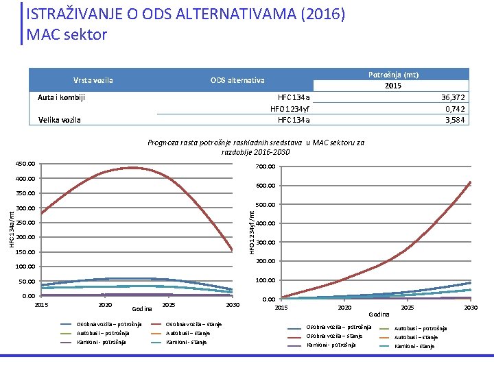 ISTRAŽIVANJE O ODS ALTERNATIVAMA (2016) MAC sektor Vrsta vozila Potrošnja (mt) 2015 ODS alternativa