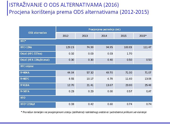 ISTRAŽIVANJE O ODS ALTERNATIVAMA (2016) Procjena korištenja prema ODS alternativama (2012 -2015) ODS alternativa