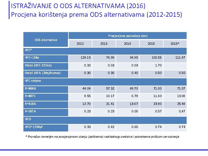 ISTRAŽIVANJE O ODS ALTERNATIVAMA (2016) Procjena korištenja prema ODS alternativama (2012 -2015) ODS alternativa ISTRAŽIVANJE O ODS ALTERNATIVAMA (2016) Procjena korištenja prema ODS alternativama (2012 -2015) ODS alternativa